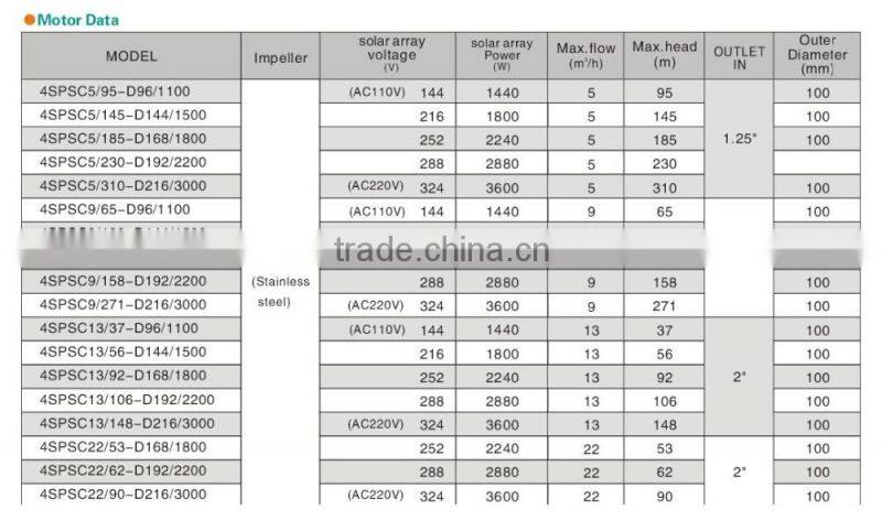 2 hp electric water pump solar deep well submersible water pump 4SPSC22/53-D168/1800