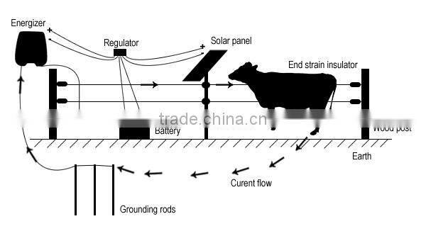 Bulk wholesale Electrical fence Lot Ratchet Wire Strainers Fencing Electric Fence
