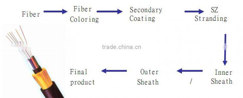 High conductivity fiber wire 24-144 core G652D/G657A GYXTW fiber optic cable
