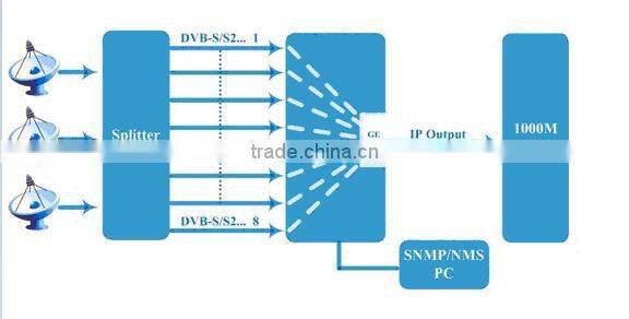 Professional Digital broadcasting gateway, DVB Headend Tuner S2 to IPTV Gateway