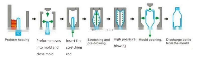 Premium Automatic PET Preform Heating,Stretch & Blow Molding Machine for PET water bottles