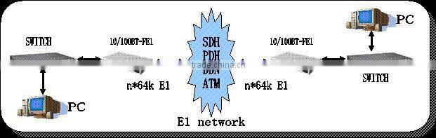 G703 to Ethernet Converter with Local management