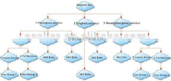 2014 new products 300 ip extension hotel voip pbx system