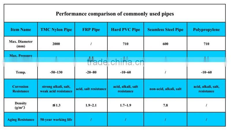 ISO9001-2008 Steel Frame Reinforced composite nylon 6 drainage pipe