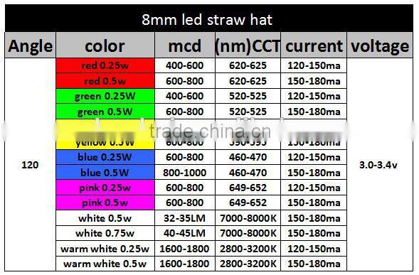 0.5w white 8mm strawhat led
