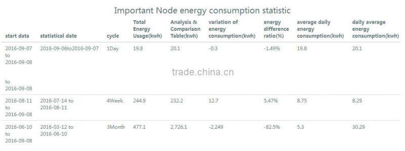 Fineco advanced energy monitoring system meteronline smart sub metering for energy management