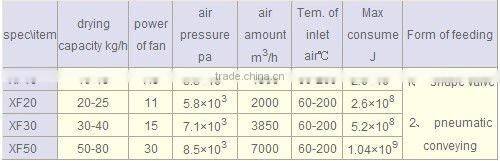 XF Series Horizontal Fluidizing Dryer/drying healthcare food machine