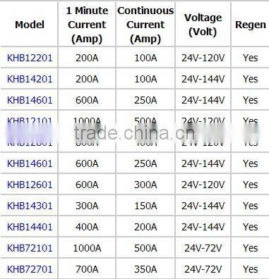 24-120V 1000A high power programmable opto-isolated brushless dc motor controller with regen