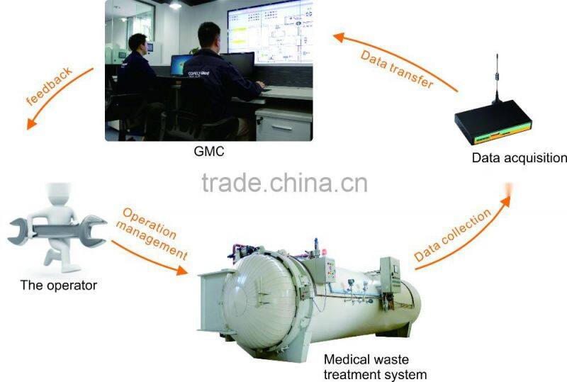 Amazing Price! Fully Automated Line and Large Amount of Medical Waste Treatment!