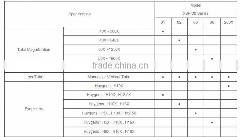 Low Price China Suppliers 1600X Lab Optical Monocular Microscopes XSP-00 Series