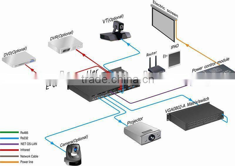 AV control systems central controller with RS-232 WIFI