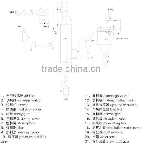 YPL Series Pressure Spray Drying Equipment