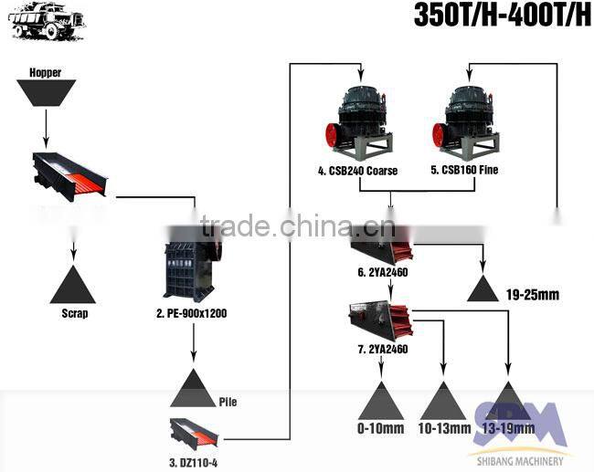 Warranty Easy transport concrete crusher, stone cone crusher machine