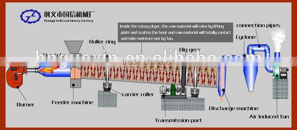 Guoxin 2.2*18m CE sawdust dryer machine with best service