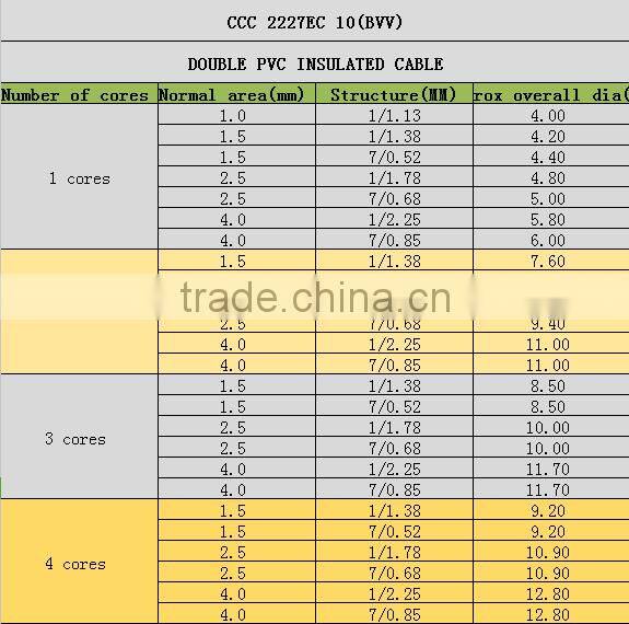 High quality PVC insulation PVCsheath cable 1.0mm2 for building 300/500V copper wire
