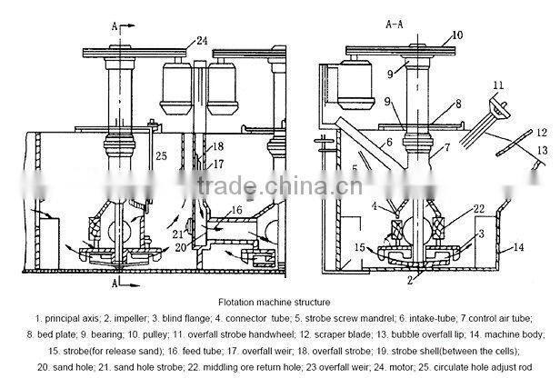 New generation best performance copper ore flotation equipment