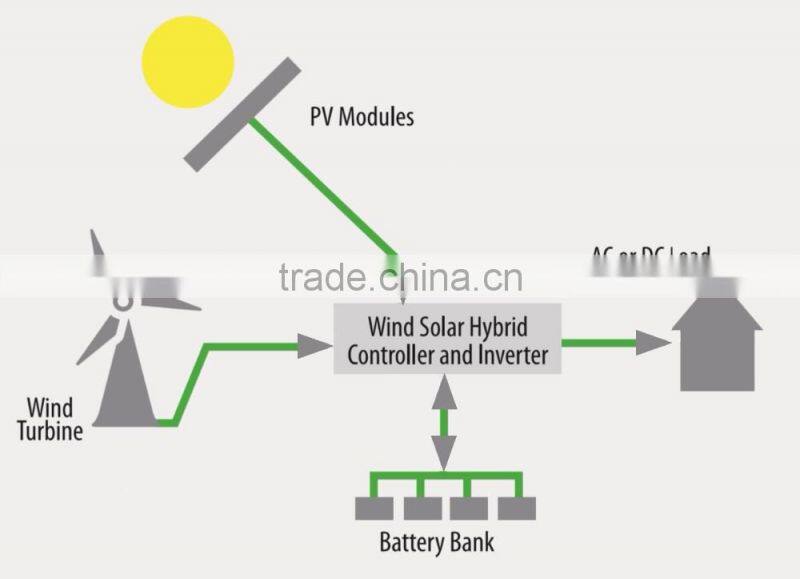 2016 Hot Selling Energy-Saving 5kw wind solar hybrid system pv and thermal combine denergy