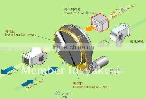 RY-1000M Industrial Food Desiccant Dehumidifier