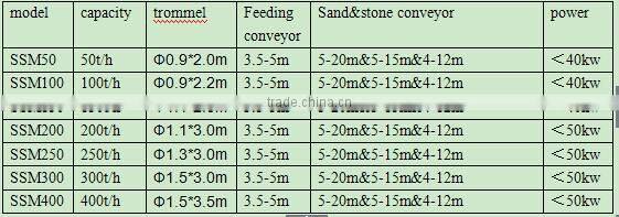 prices of 100cbm mobile sand drum screening machinery sale