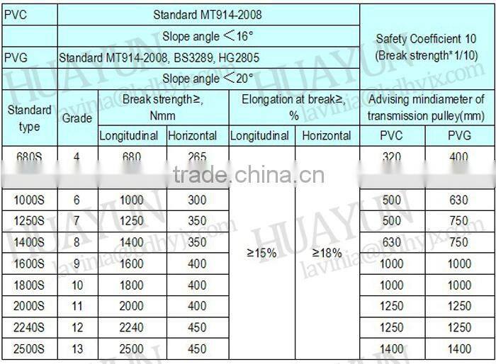 800s Whole Core Fire Resistant Conveyor Belt PVC Rubber Conveying Belt for Coal Mine
