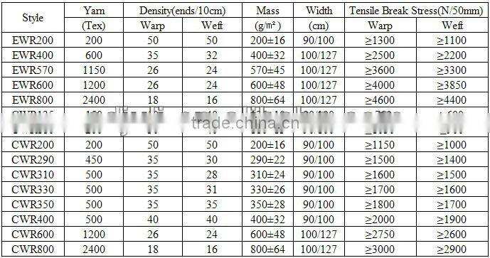 China C type 135gsm Fiberglass fabric/cloth/ woven roving CWR135