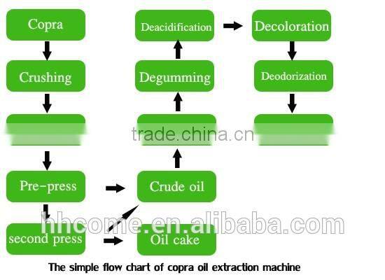 New Condition Extra Virgin Coconut Oil Equipment,Coconut Husk Remover at Factory Price