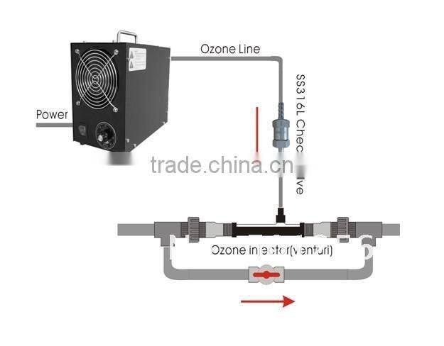 0.1-1 T/Hr Classic Venturi Ozone Injector