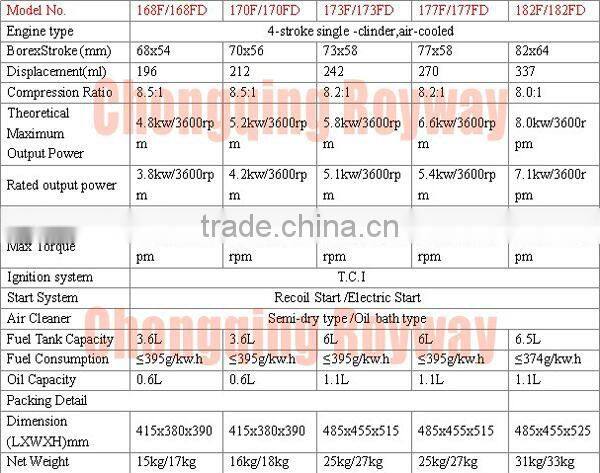 high quality good feedback 3HP 154F mini gasoline engine