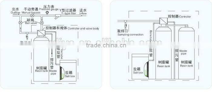 water softening plant for hard water treatment