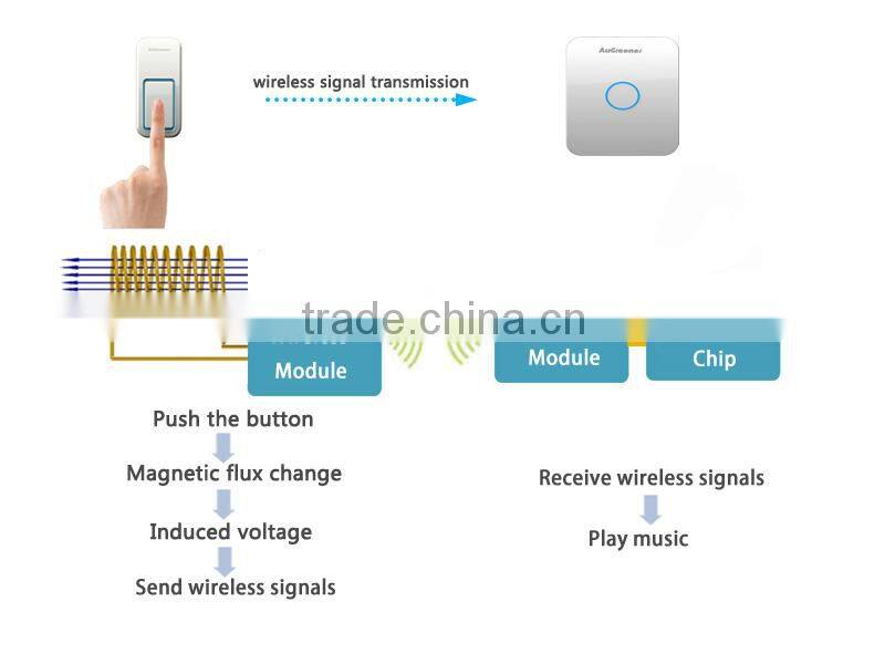 new product on sale battery-free USB doorbell produced in Qingdao 433MHz wireless doorbell