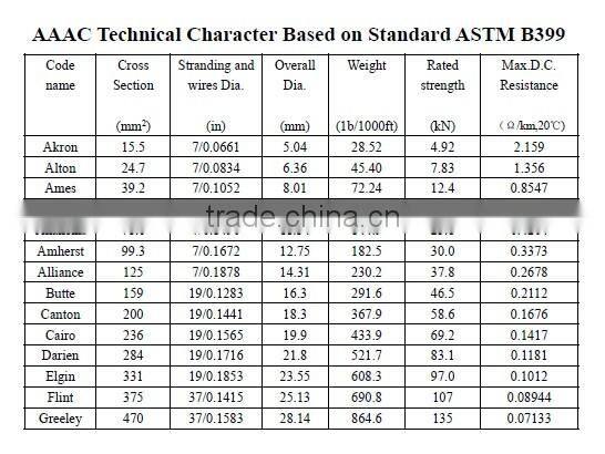 Aluminum Conductor ACSR AAC AAAC or Overhead All Aluminium Alloy Conductor AAAC