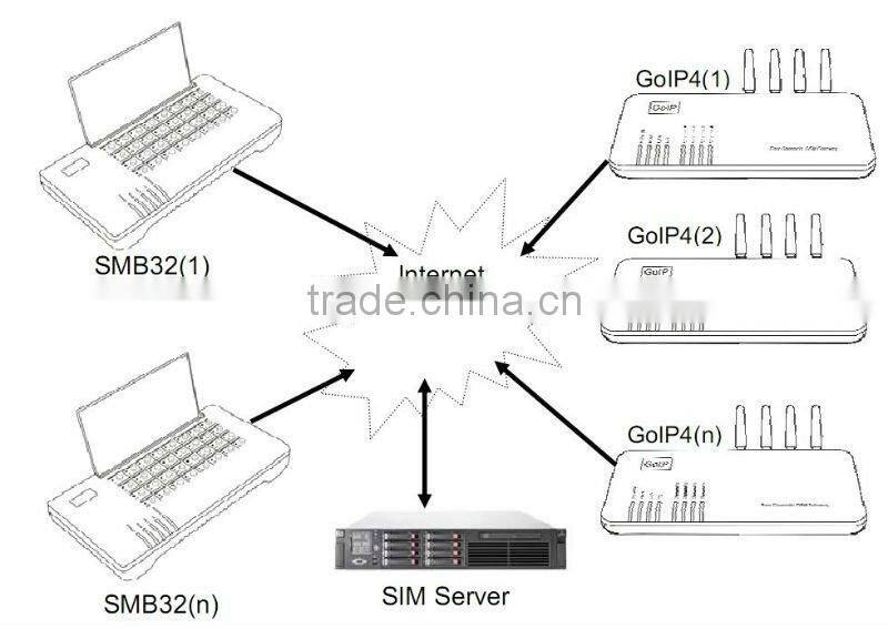 low gsm voip gateway price simbank 32 ports remote manage sims avoid sim blocked