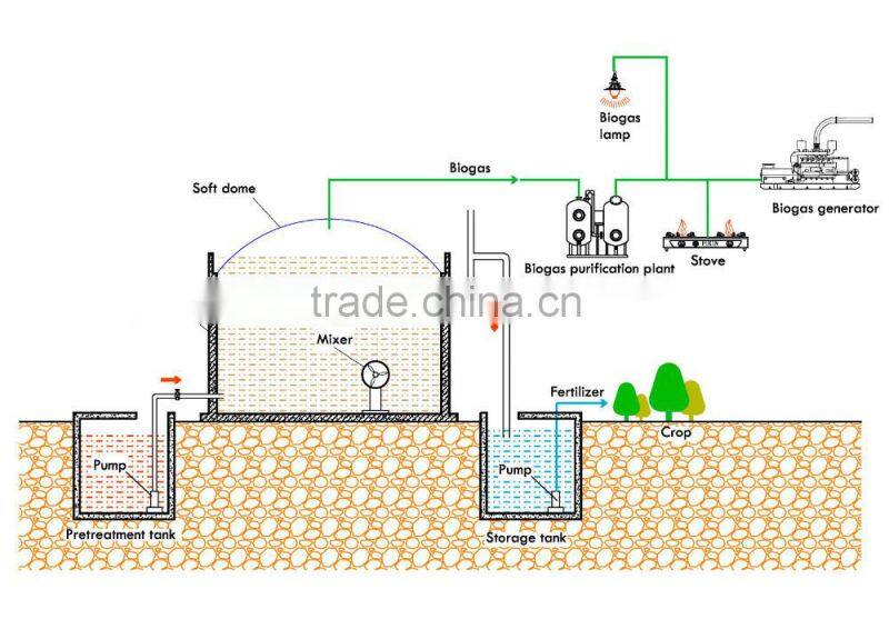 China PUXIN 100-5000 cbm Soft Dome Biogas Plant for Cow Hog Farm Waste Treatment