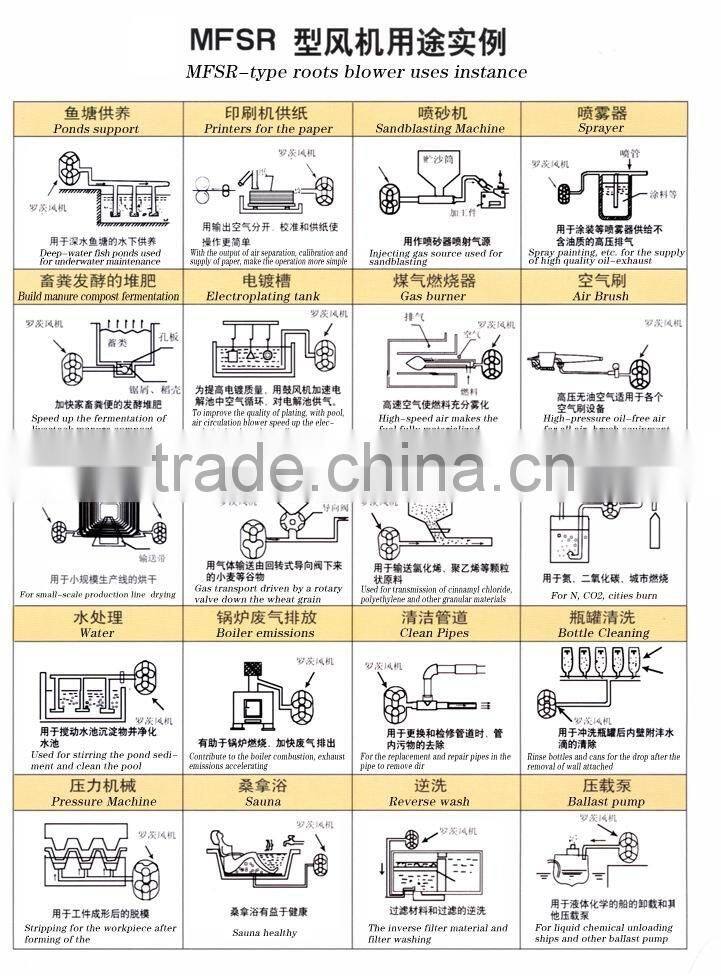 Three Lobes Roots Blower