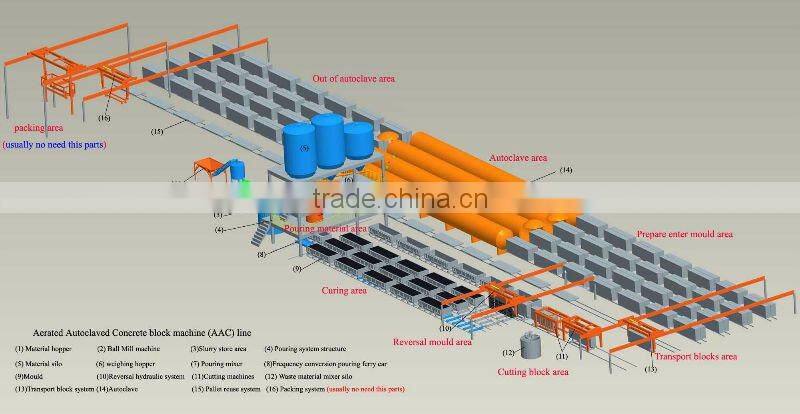 sand/Flyash automatic AAC block plant
