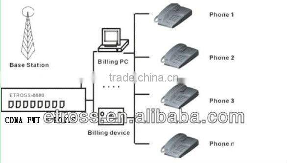 3G WCDMA FWT-8888 8 ports LONGSUNG U6100
