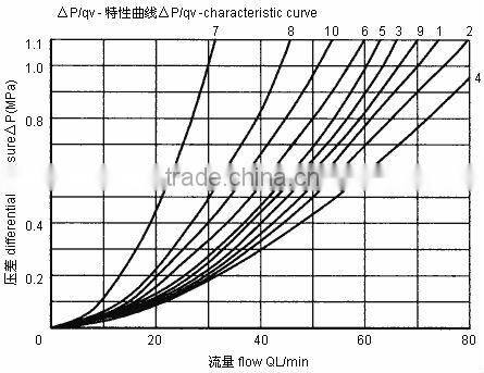 xcmg crane solenoid valve
