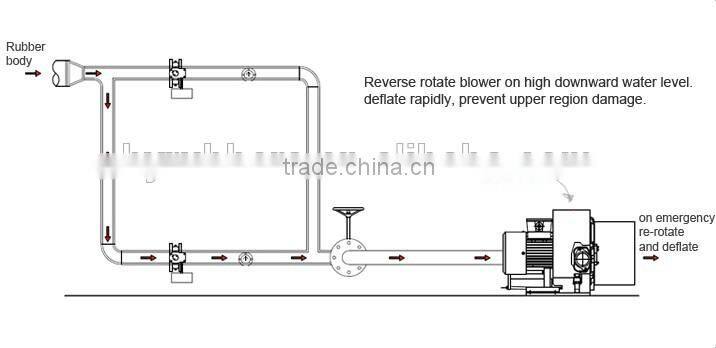 water prewend rubber rubber water trough rubber dams