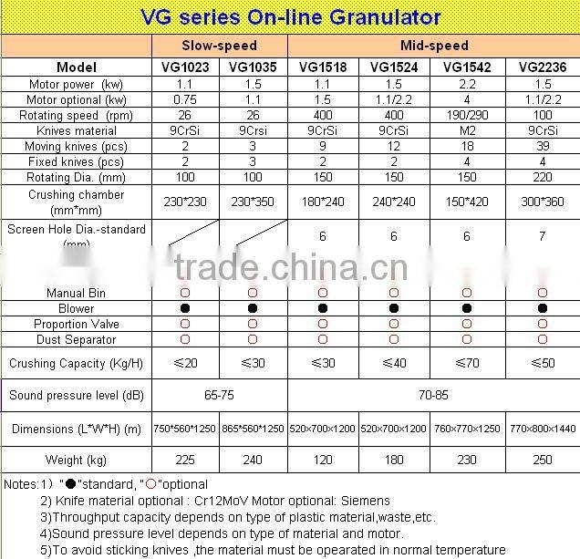 Slow speed Plastic on-line recycling granulator machinery
