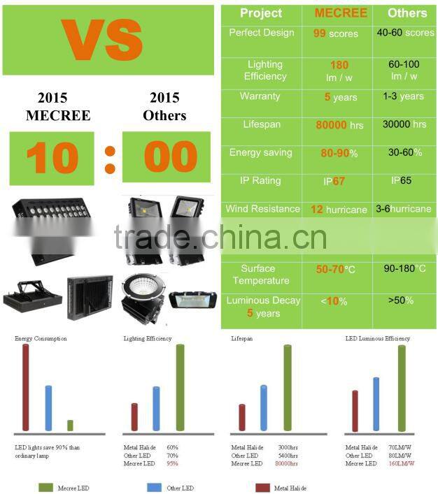 DLC CE Aluminium LED Light 500W LED Flood LIght