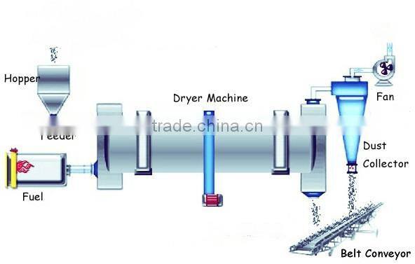 2015 city sludge dryer from Henan Yuhong Company