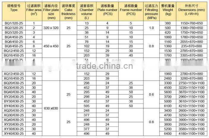 Hot sale cast iron filter press supplier, lubricant oil usage plate frame filter press