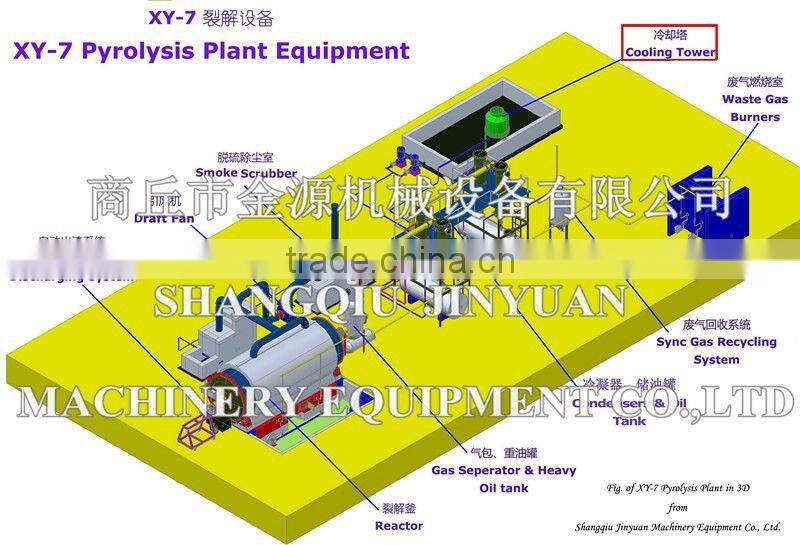 Professional manufacturer used rubber ,tyre,plastic pyrolysis plant ,rubber processing plant with CE,SGS,ISO.