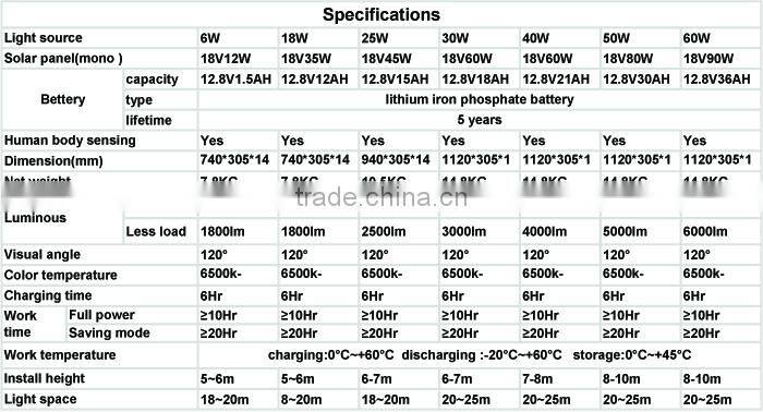 Solar panel/battery/controller/led light all-in-one lampada solare da giardino led