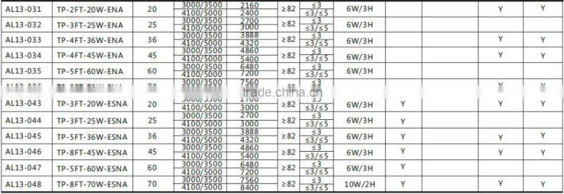 4ft 1.2m 40W 45W LED Tri-proof Light, IP65 Waterproof Tri- proof LED Light, LED Batten Light for Warehouse Car Parking