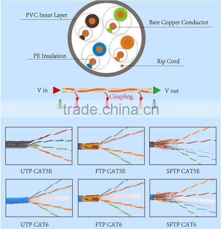 Frankever 23awg/24awg 1000FT UTP cat6 lan cable Made in China