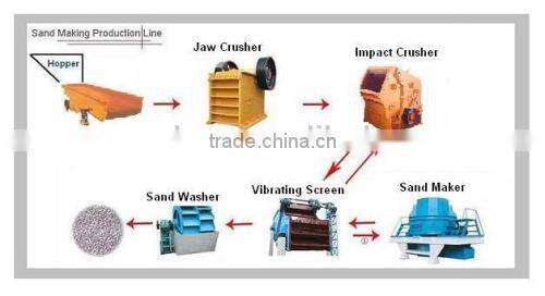 Zoonye Hot Sale Environmental VSI Sand Maker Price