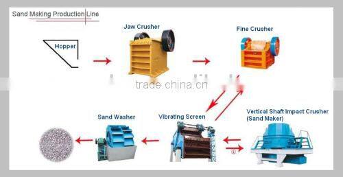 Zoonye High Capacity Artificial Sand Production Plant