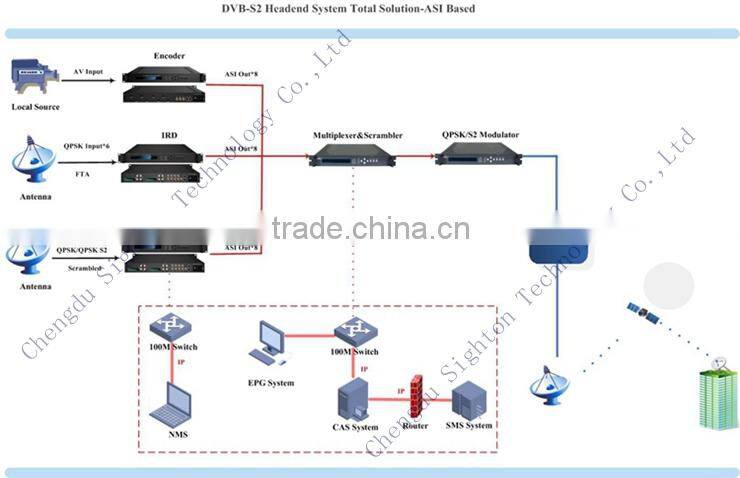 china supplier dvb-s2 modulator convert ASI and IP into RF output