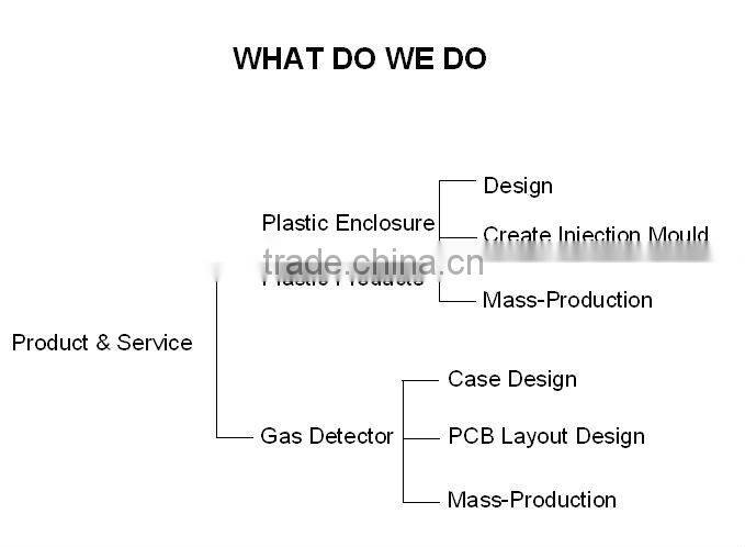 Portable Gas Detector for Nitric Oxide Gases NO, NO2